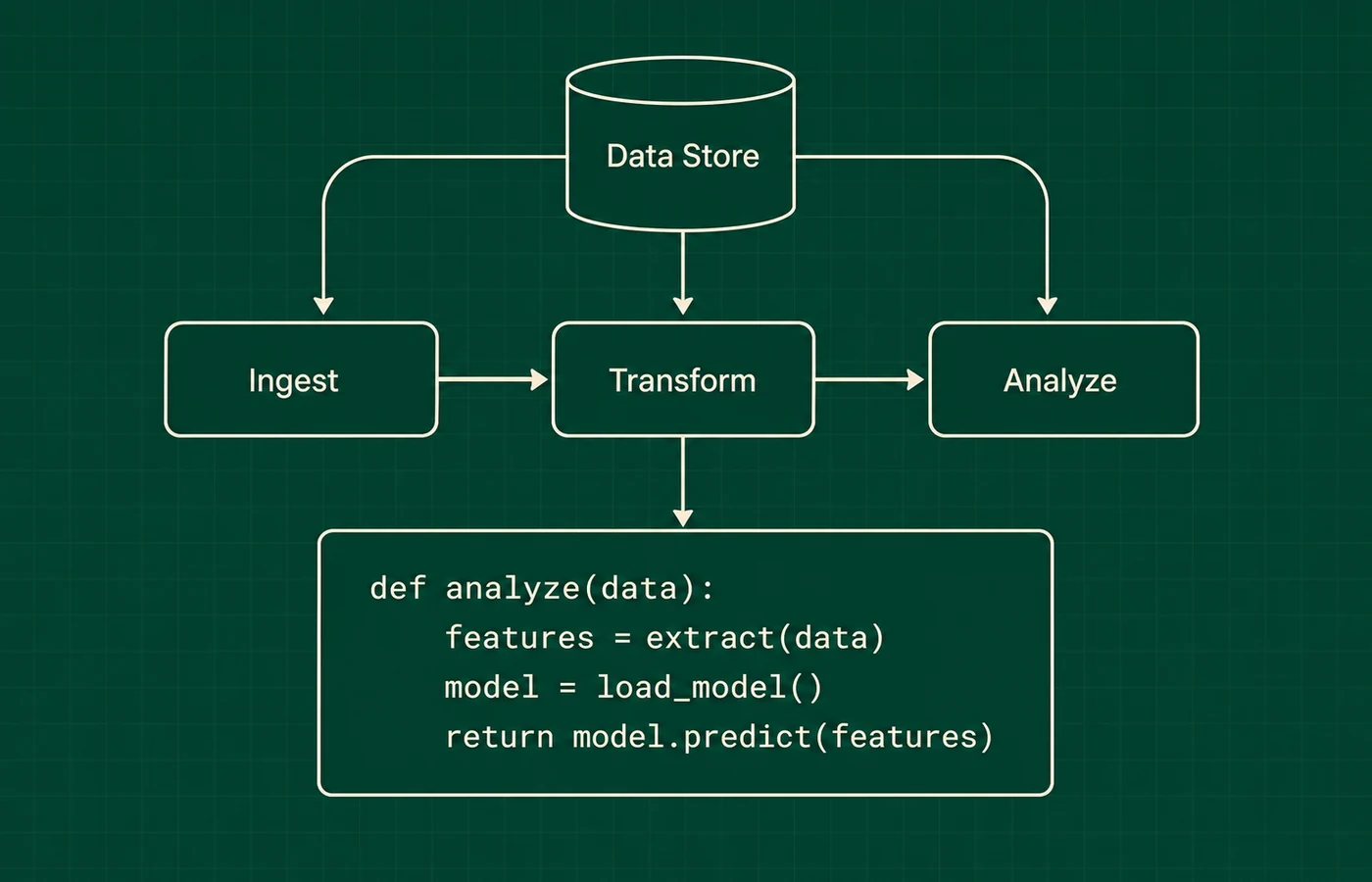 Patent-style line diagram of a data store, ingest, transform, analyze, and model code pipeline