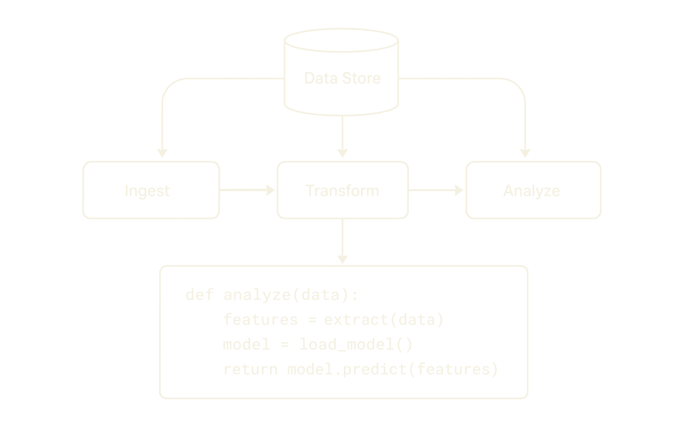 Patent-style line diagram of a data store, ingest, transform, analyze, and model code pipeline