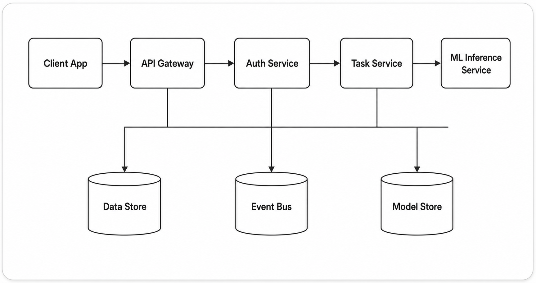 An early system architecture diagram connecting application services and data stores